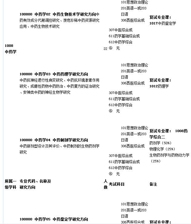 中国医科大学研究生有哪些专业