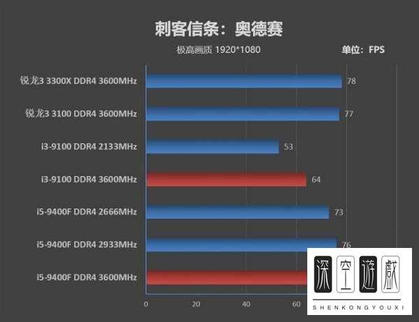 i57500核显相当于什么显卡？