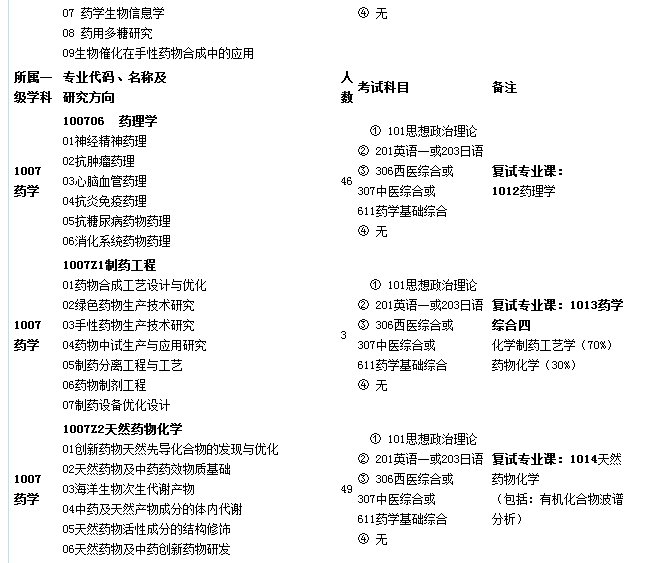 中国医科大学研究生有哪些专业