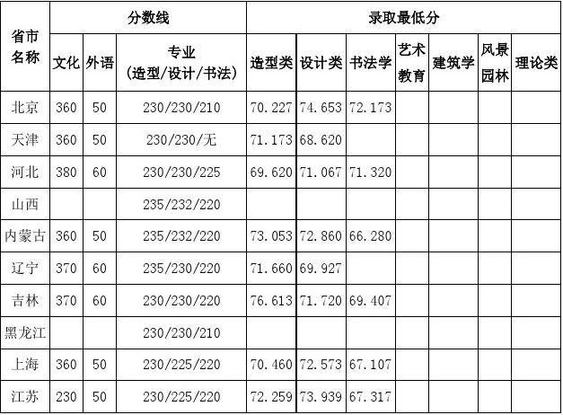 艺考生考四川美术学院文化分和艺考分是多少