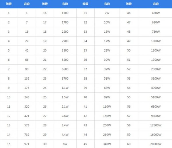 抖音1到60级价格表多少钱