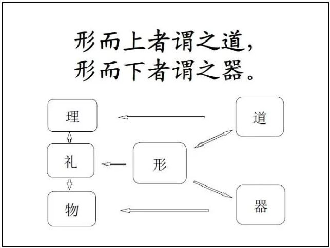 “形而上者谓之道，形而下者谓之器”，是什么意思
