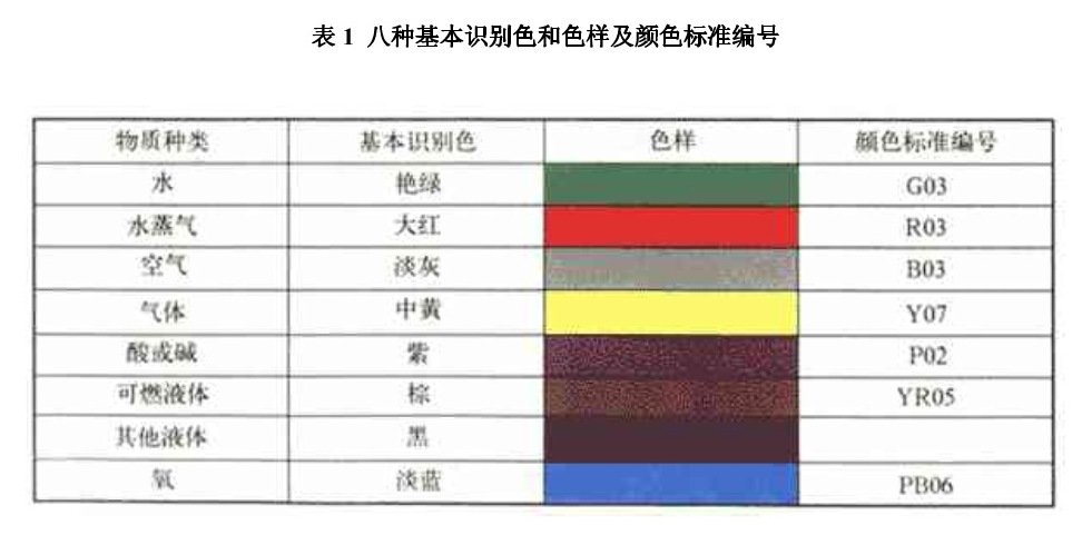 求热处理厂房各种管路的颜色标识：天然气、保护气、氮气、氨气、压缩空气、丙烷、高温热水、循环水、自来