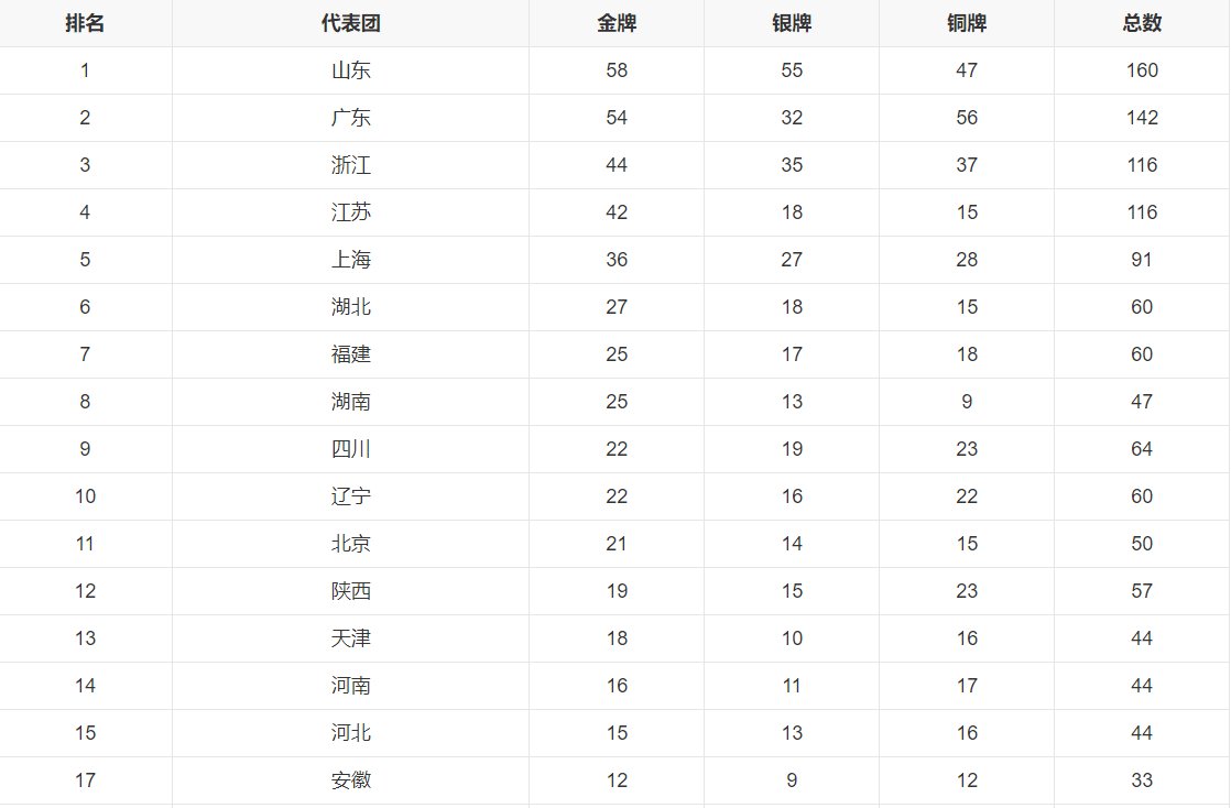 第十四届全运会各省奖牌榜是怎么样的?