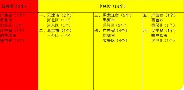深圳中高风险地区名单