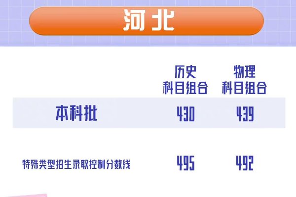 河北2023高考分数线公布时间表