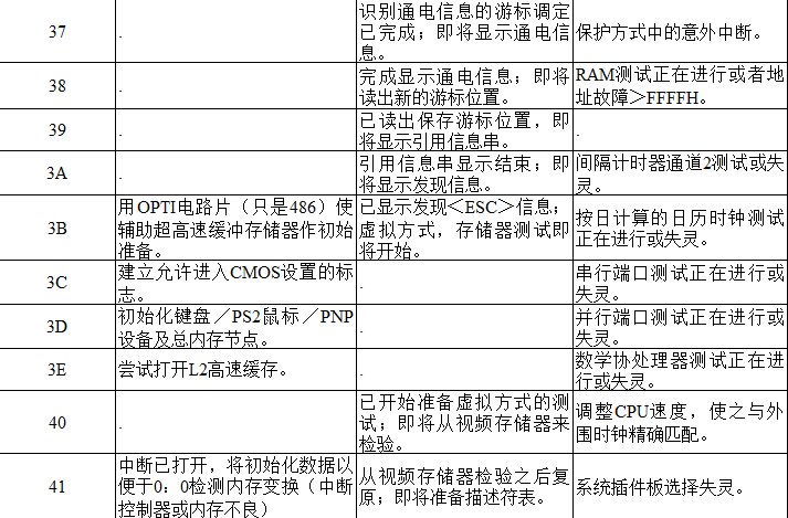 电脑主板故障诊断卡代码大全