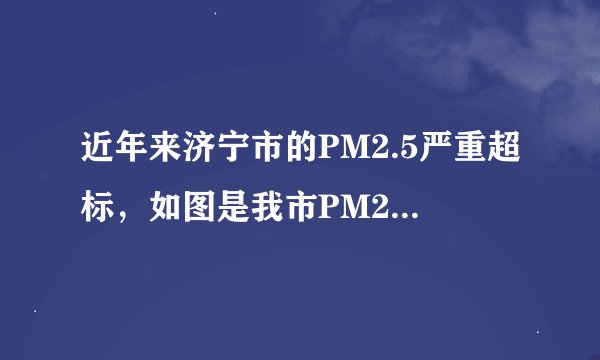 近年来济宁市的PM2.5严重超标，如图是我市PM2.5来源分布图，据图分析下列措施对减少PM2.5效果最不明显的