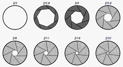 如何计算光圈和快门速度？