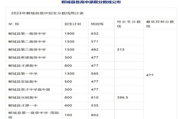 河南省中考分数总分是多少？