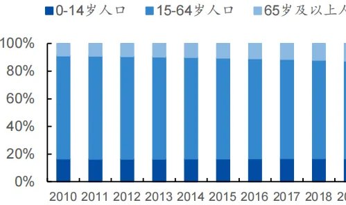 我国少儿人口比重是什么?