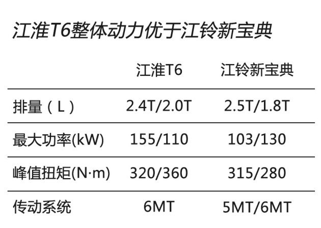 江淮T6 VS 江铃新宝典，谁才是创业者的不二之选