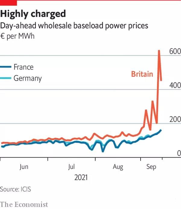 英国电价涨700%，这一现象是什么原因导致的？
