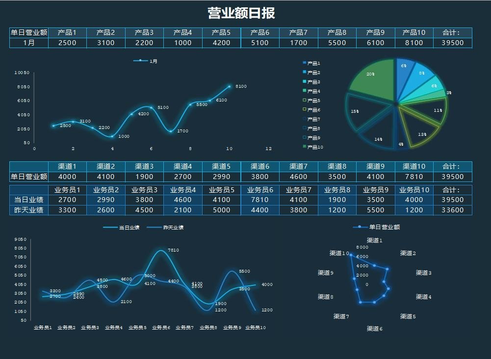 如何在excel中制作多纬图表？