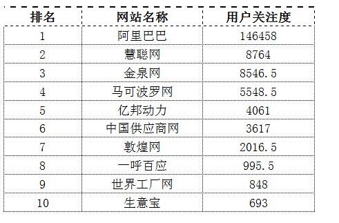 有哪些知名的B2B电子商务网站（10个）