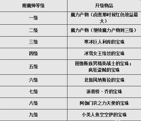 DNF附魔师怎么升级相对省钱呢 从1级开始 就是附什么卡片什么的