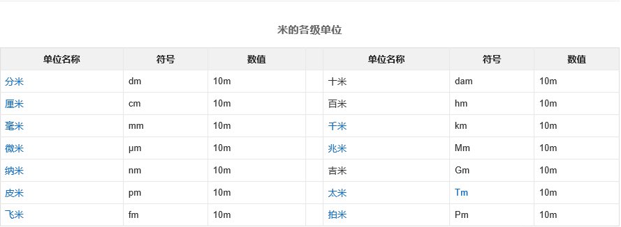 微米和米之间的进率是什么？