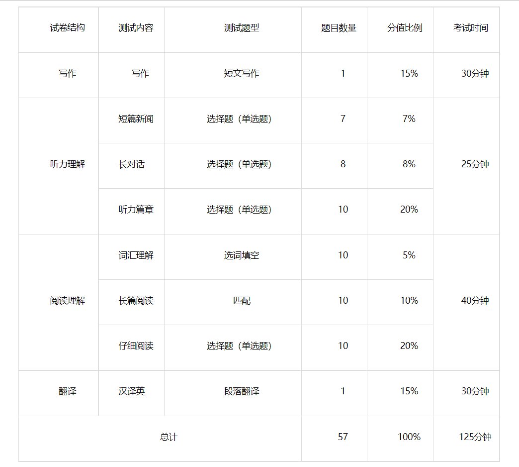 一个月内如何备考，才能顺利通过四六级考试？