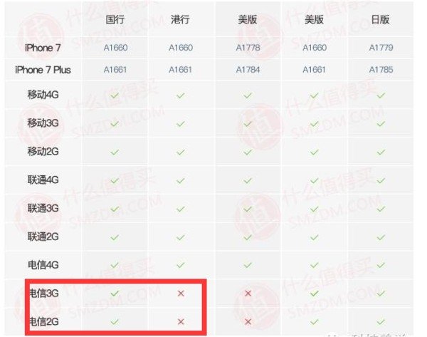 iPhone7港版支持电信卡吗？iPhone7港版是全网通制式吗