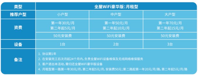 电信的最便宜的全屋wifi有什么好的套餐呢?