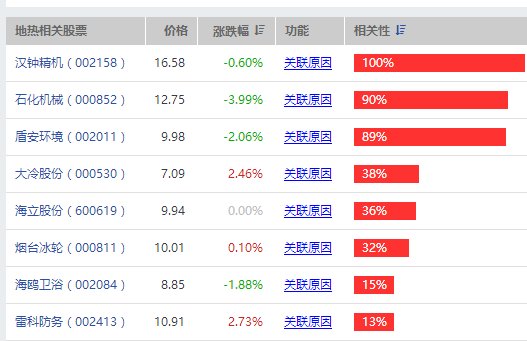 地热能概念股有哪些