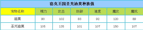 洛克王国圣光迪莫怎么得 圣光迪莫在哪抓