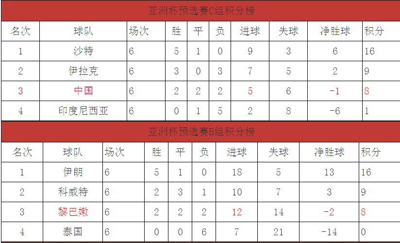 15年亚洲杯预选赛积分榜？分组表在哪看？