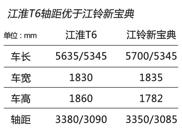 江淮T6 VS 江铃新宝典，谁才是创业者的不二之选