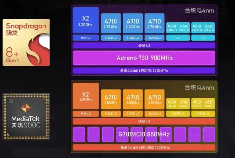 骁龙8+gen1处理器和天玑9000哪个好