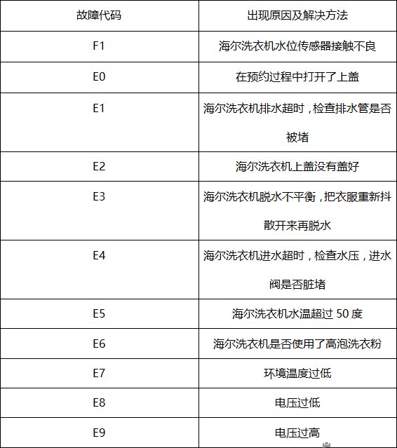 海尔洗衣机故障代码是什么？