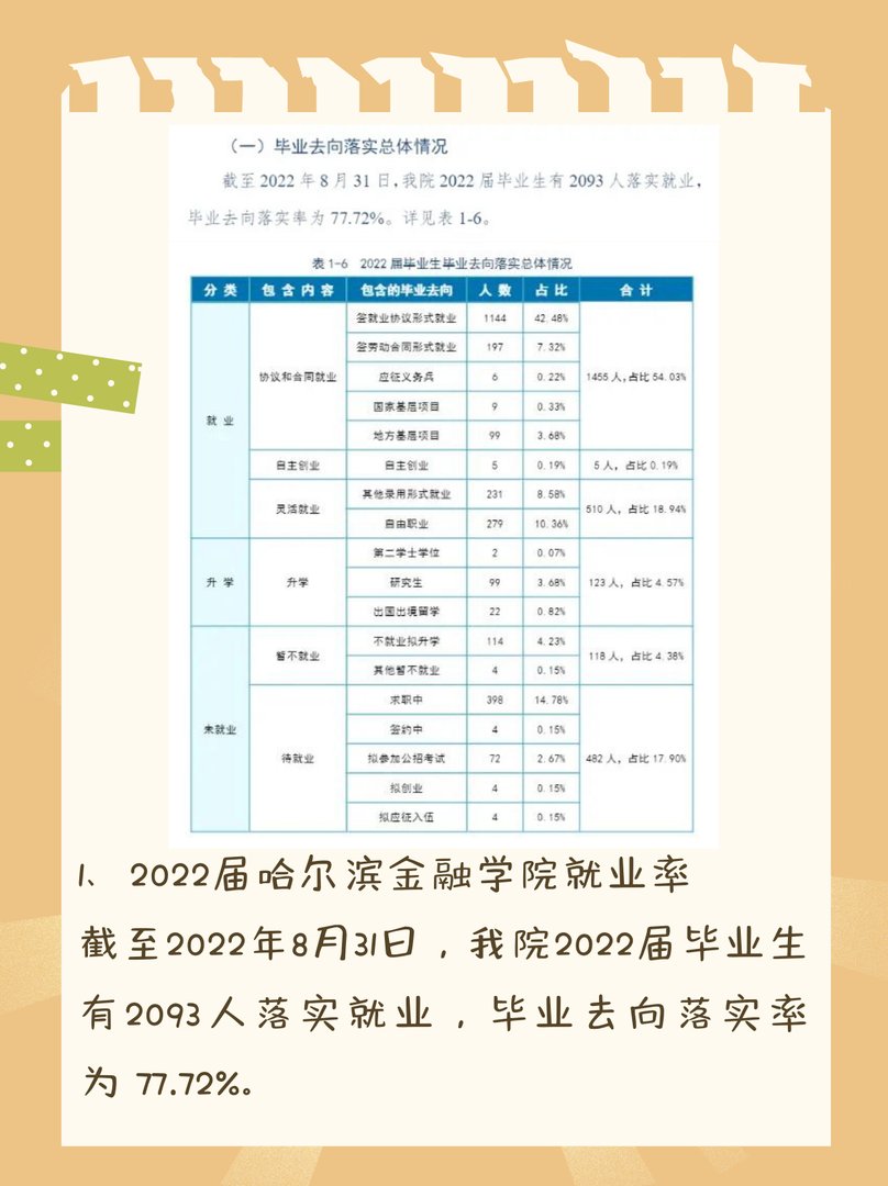 哈尔滨金融学院毕业生的就业情况如何