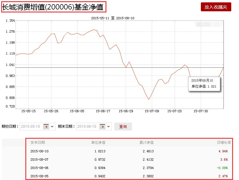 长城增值基金净值现成是多少