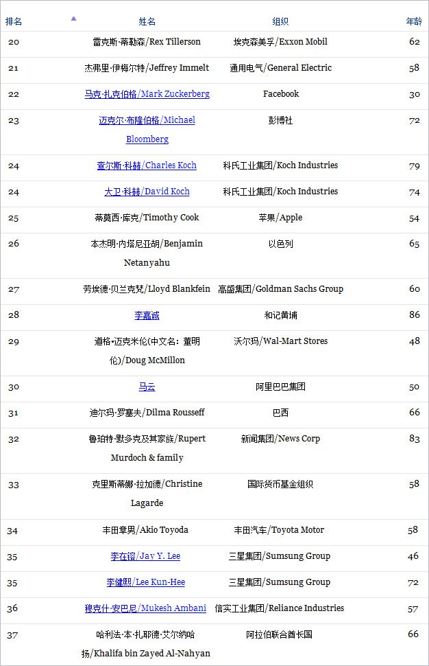 福布斯2014全球权势人物榜的介绍