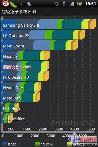 索尼爱立信WT19i 机能测试