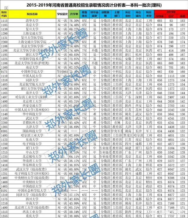中国一本大学名单？