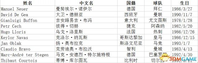 FM2017各位置最佳球员一览 FM2017各位置妖人推荐