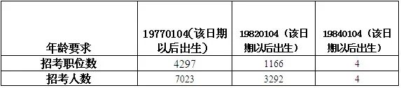2013年浙江公务员考试职位表分析