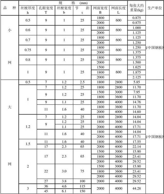 钢板网规格型号一览表？