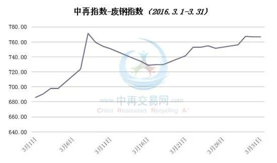 废钢铁的影响价格的因素