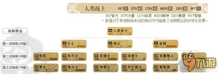 天堂2职业介绍 天堂2职业大全