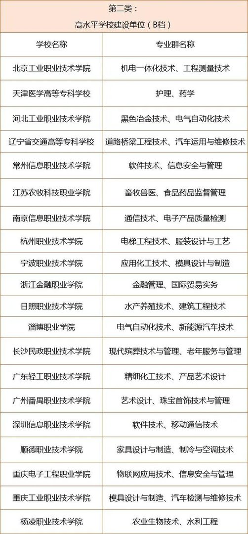 中国有哪些好一点的专科学校？