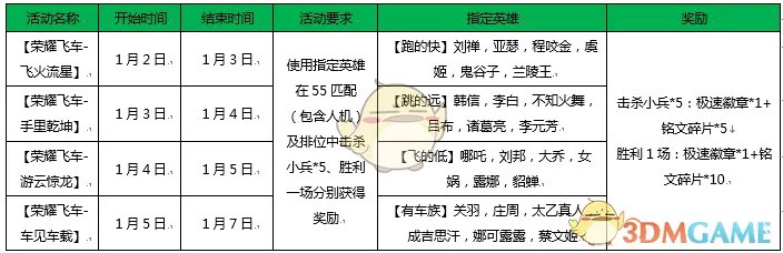 《王者荣耀》荣耀飞车活动大全