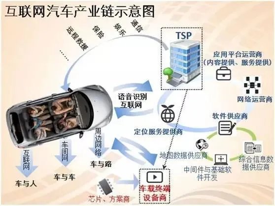 互联网汽车都有哪些？