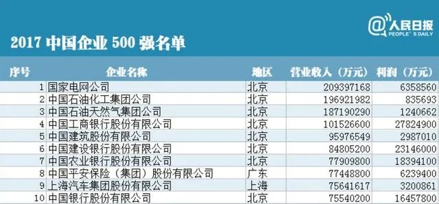 中企500强出炉，新的互联网巨头们何时能冲到前十？