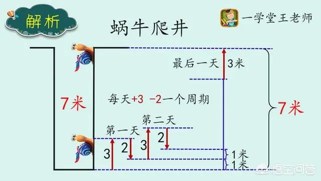 有口井7米深，有个蜗牛从井底往上爬，白天爬3米，晚上往下坠2米？