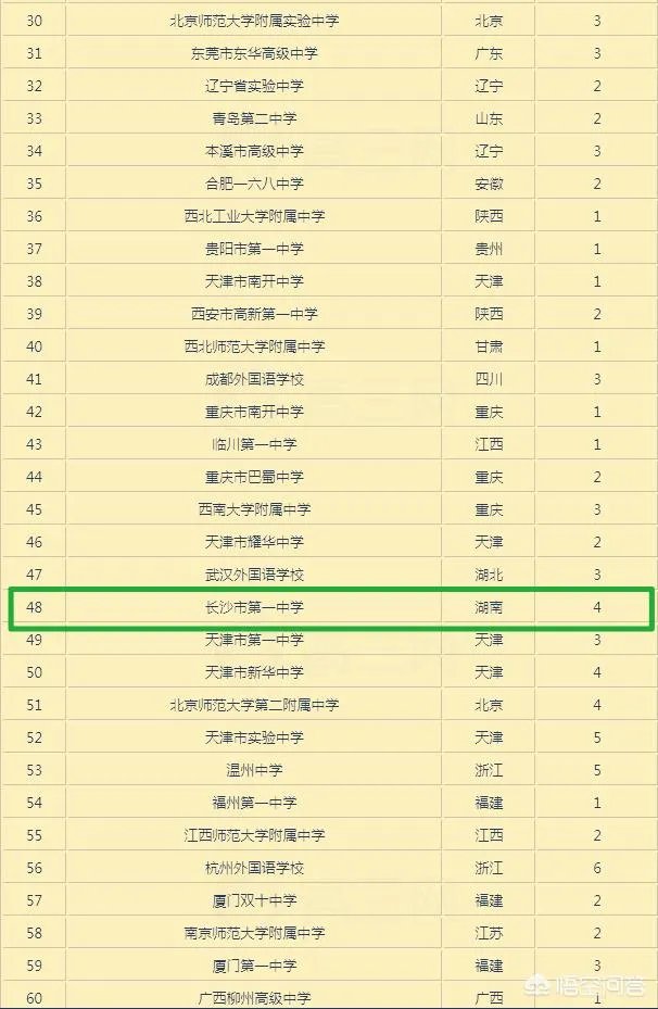 湖南省有哪些不错的高中？有哪些进入了百强的高中？