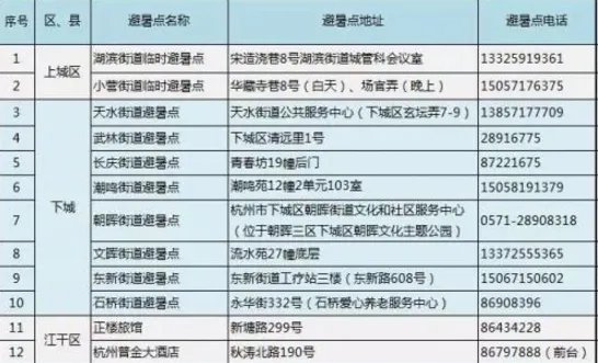 临时避暑点开设针对什么人员？