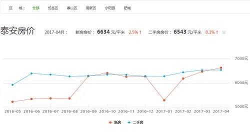 泰安房价走势图 2017山东泰安购房需注意这些