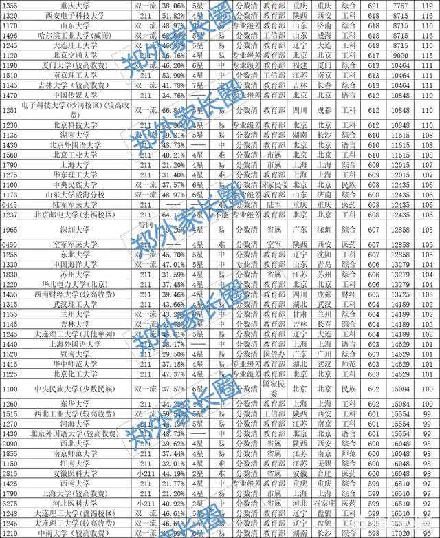 中国一本大学名单？