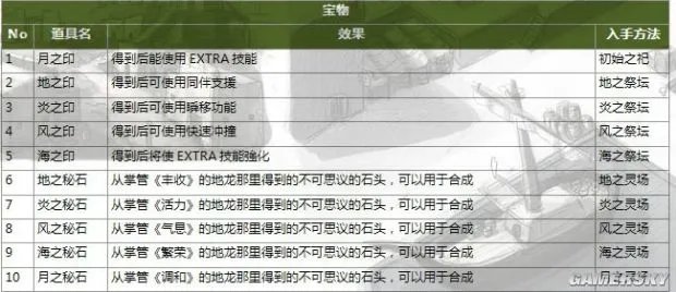 《伊苏7》全收集地图与流程攻略 武器道具入手方法及合成素材全解